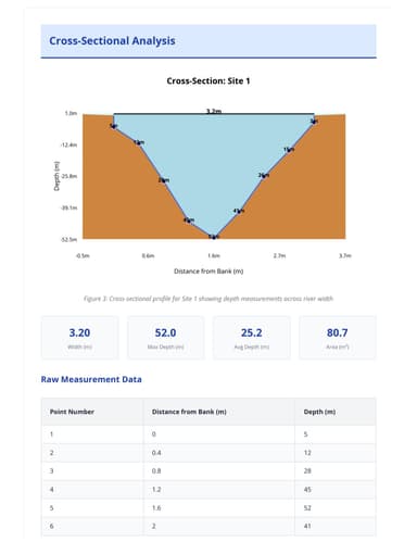 Fieldwork analysis scatter plot report